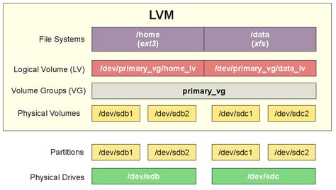 lvm remove disk from vg